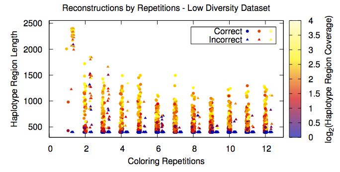 Increasing correctness on simulated data via random coloring.